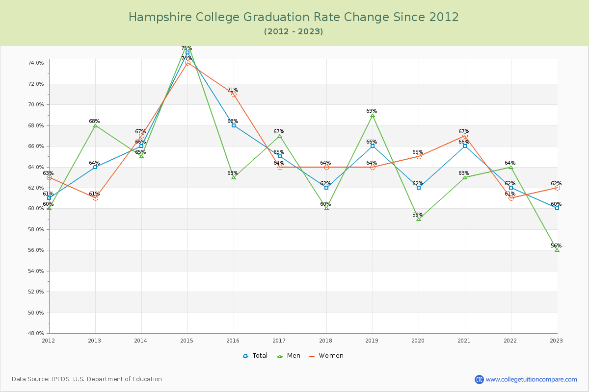 Hampshire College Graduation Rate Changes Chart