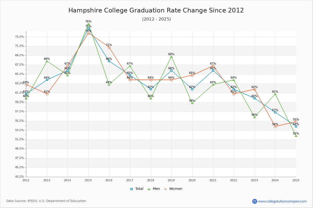 Hampshire College Graduation Rate Changes Chart