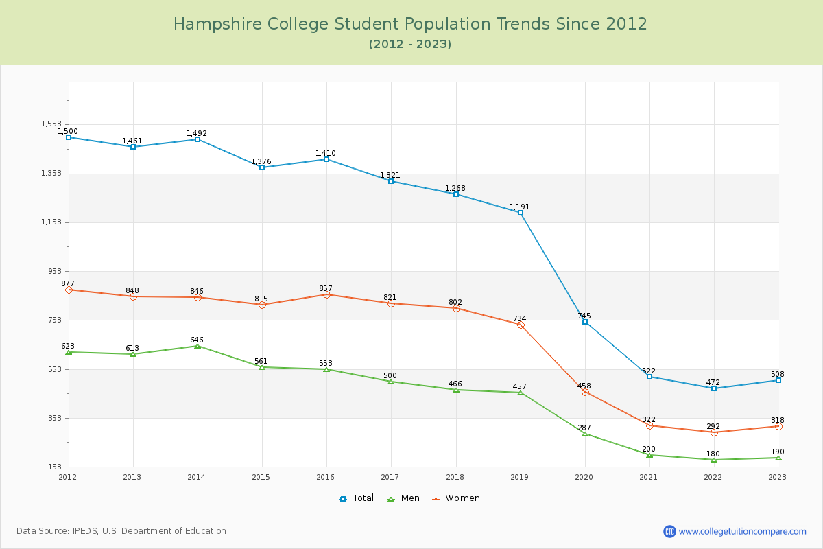 Hampshire College Enrollment Trends Chart