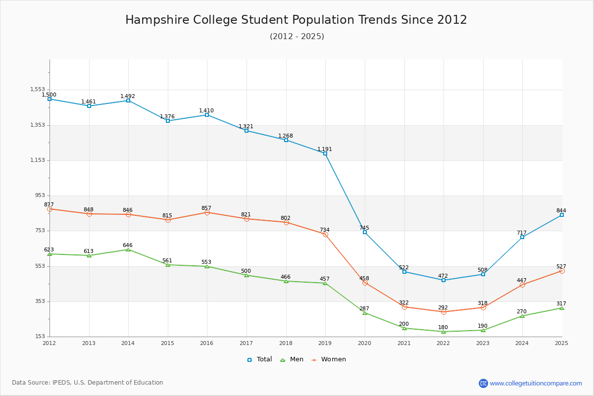 Hampshire College Enrollment Trends Chart