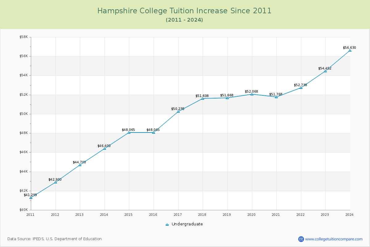 Hampshire College Tuition & Fees Changes Chart
