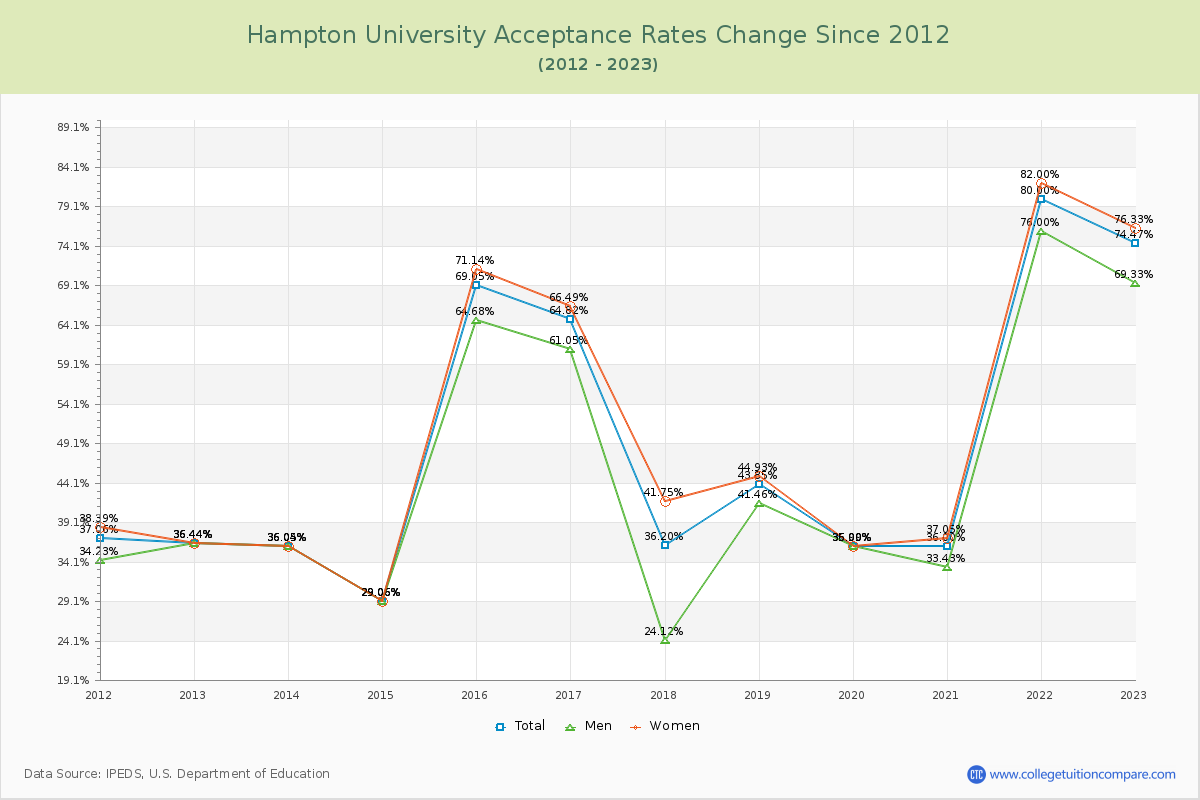 Hampton University Acceptance Rate Changes Chart
