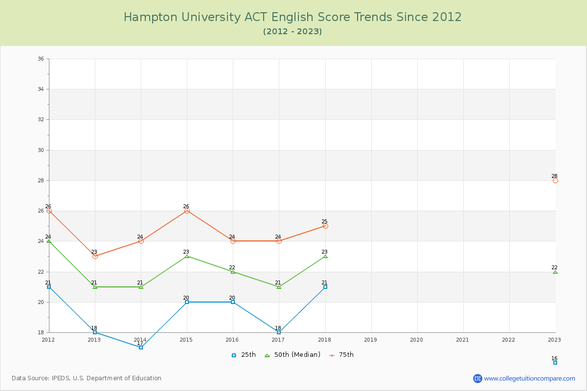 Hampton University ACT English Trends Chart