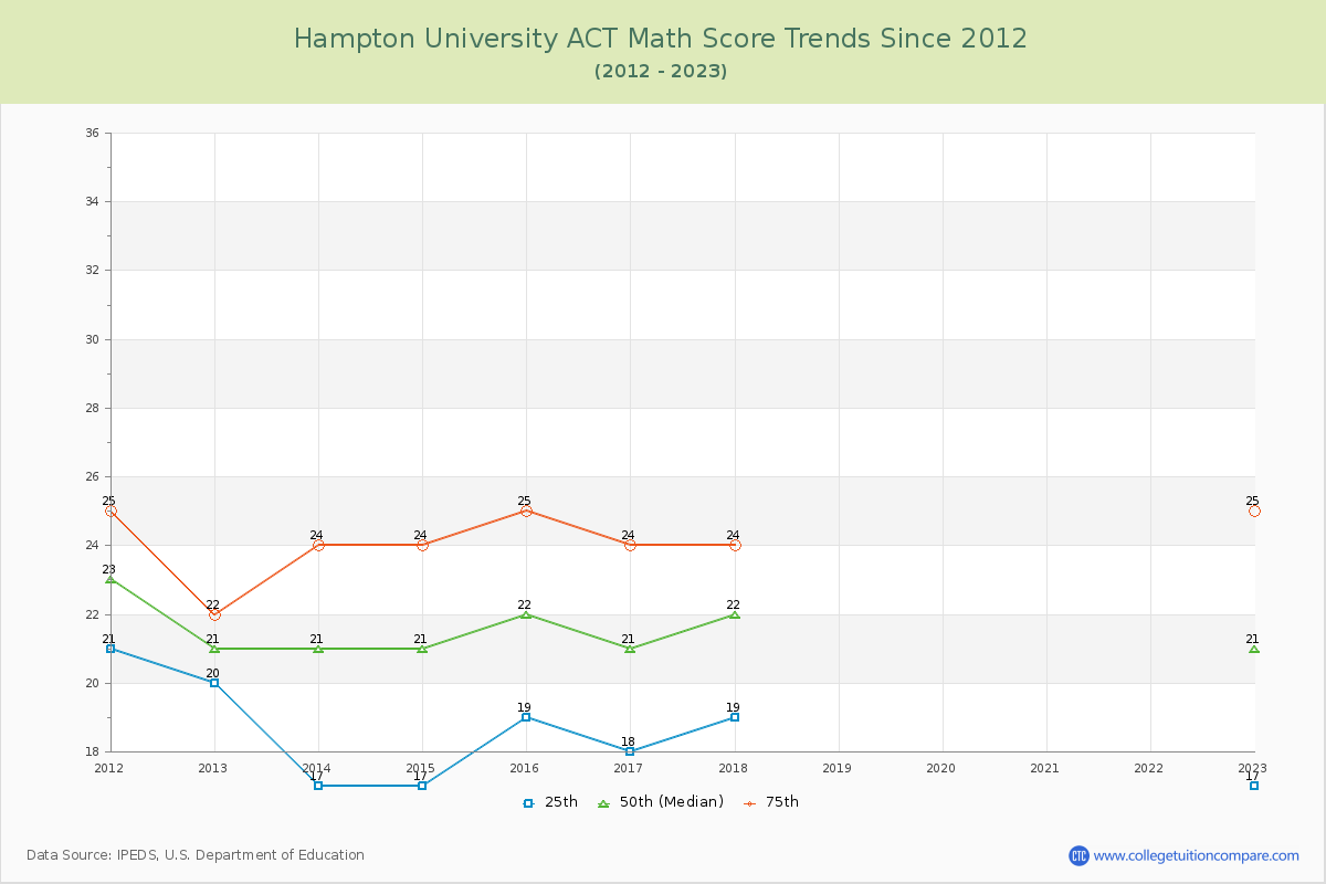 Hampton University ACT Math Score Trends Chart