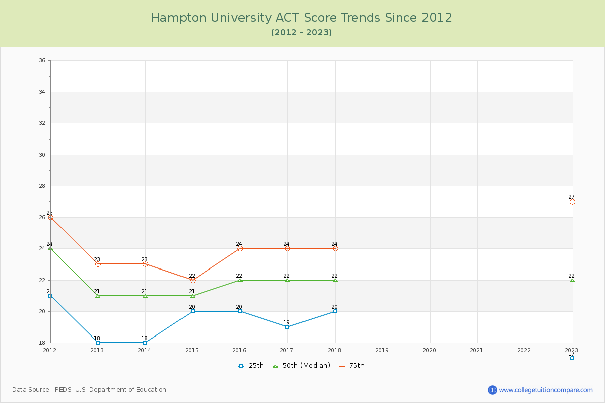 Hampton University ACT Score Trends Chart