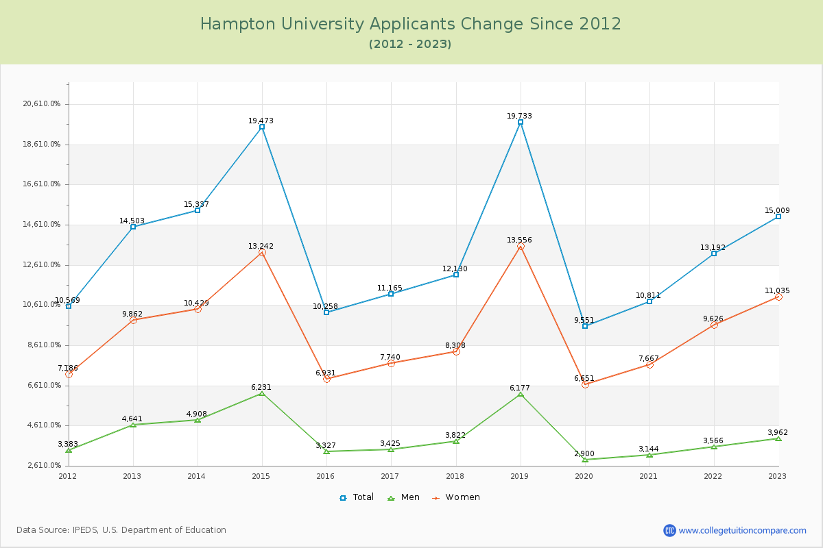 Hampton University Number of Applicants Changes Chart