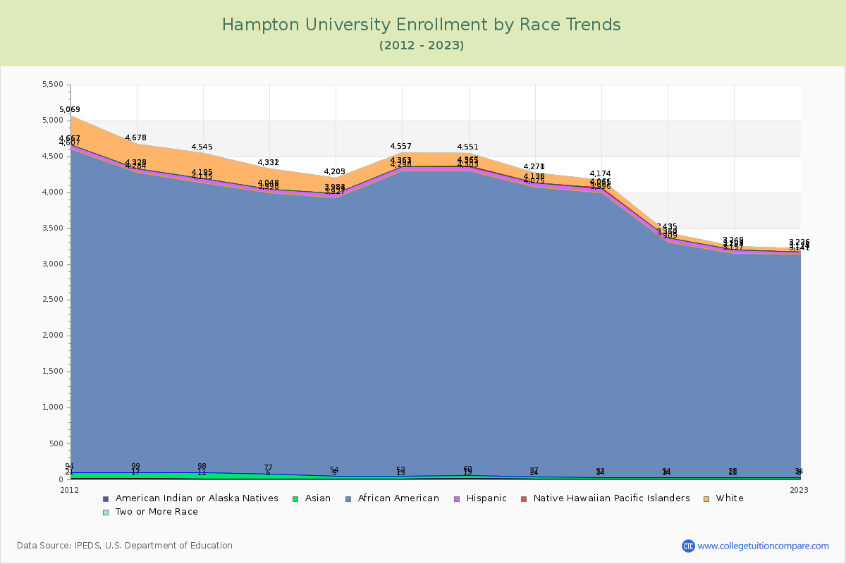 Hampton University Enrollment by Race Trends Chart
