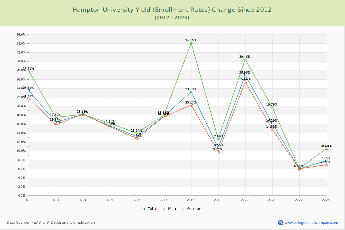 Hampton University Yield (Enrollment Rate) Changes Chart