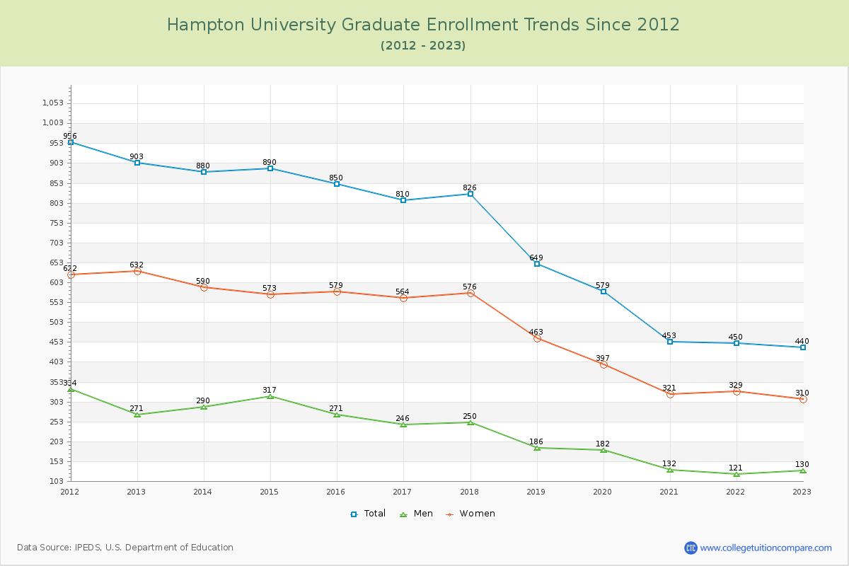 Hampton University Graduate Enrollment Trends Chart