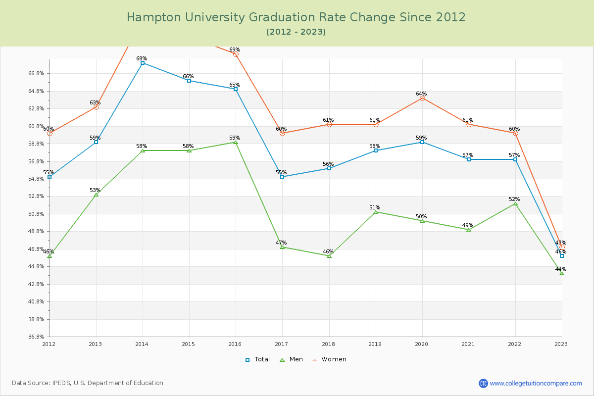 Hampton University Graduation Rate Changes Chart
