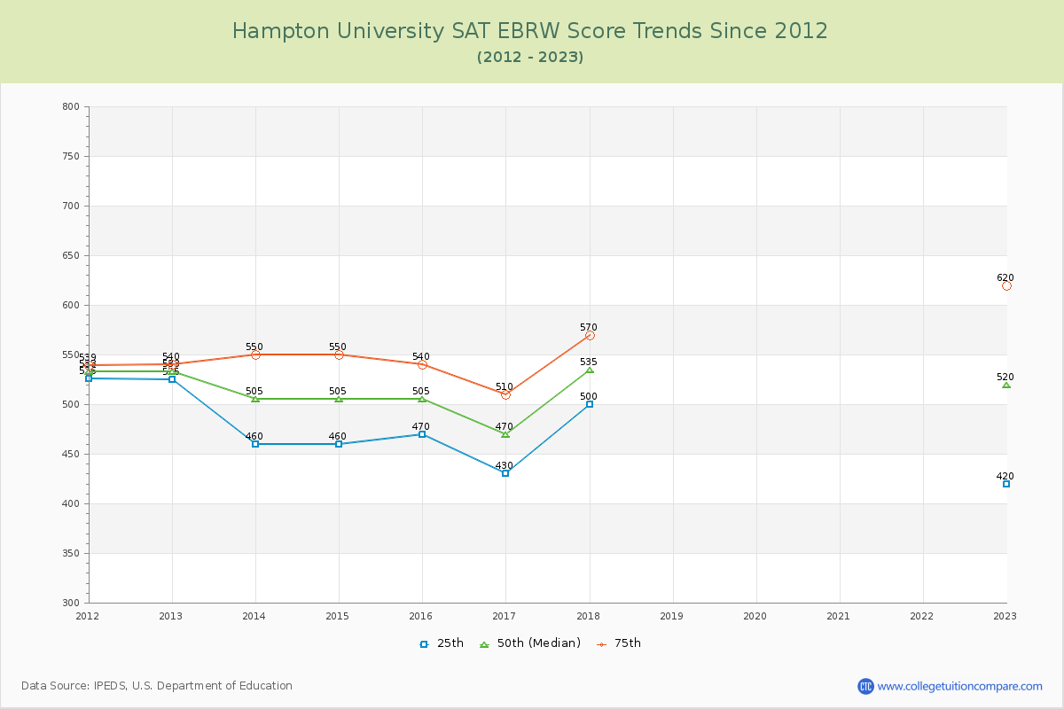 Hampton University SAT EBRW (Evidence-Based Reading and Writing) Trends Chart