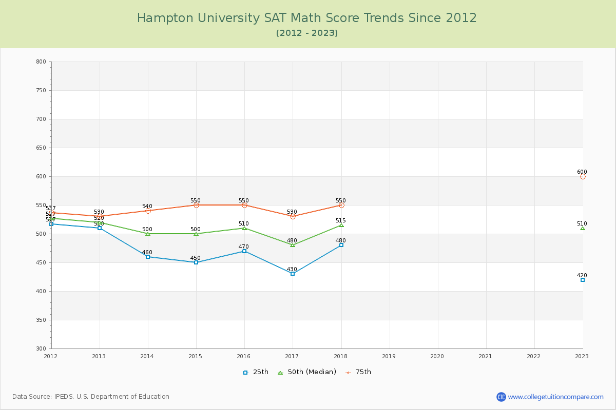 Hampton University SAT Math Score Trends Chart