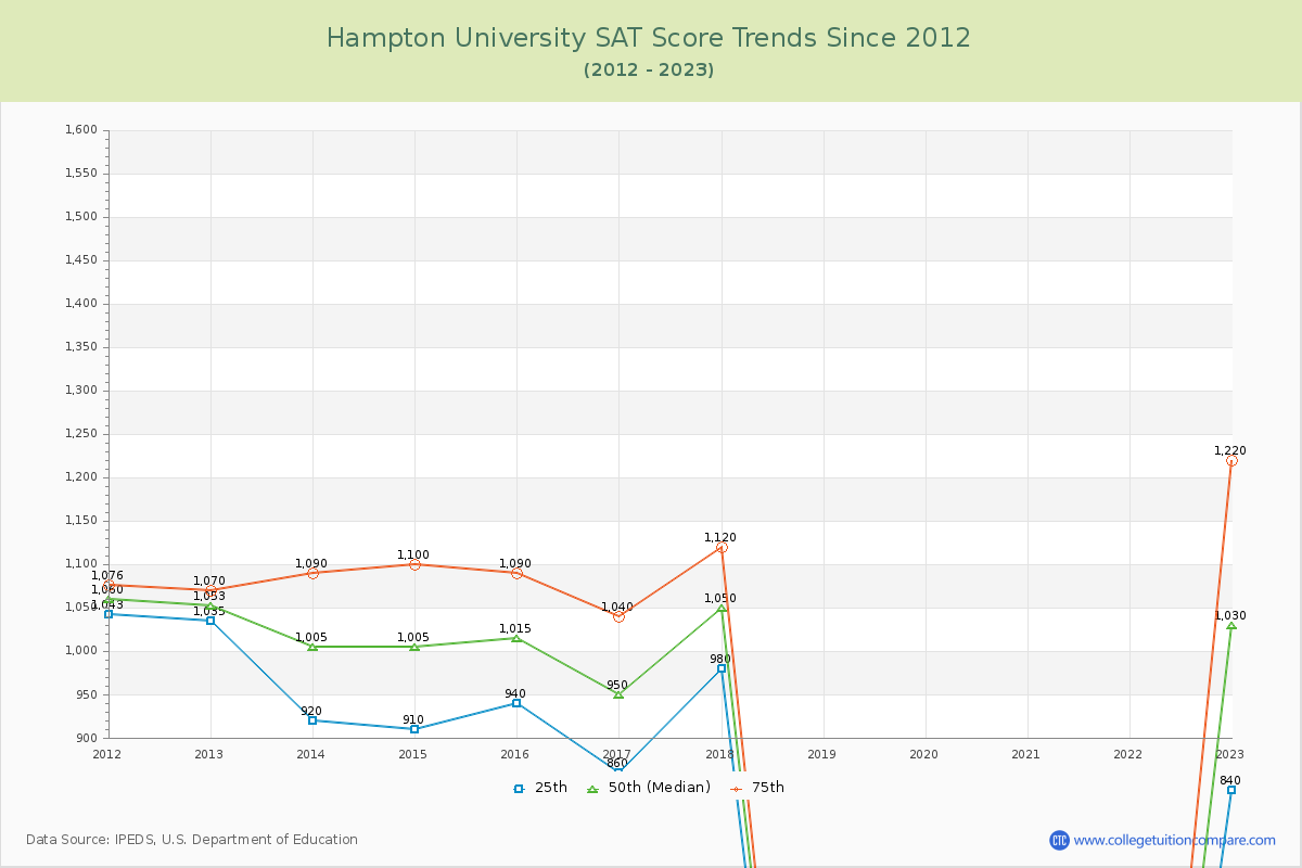 Hampton University SAT Score Trends Chart