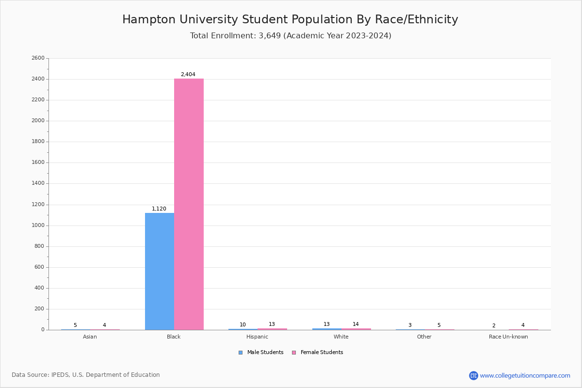 Hampton University Student Population and Demographics