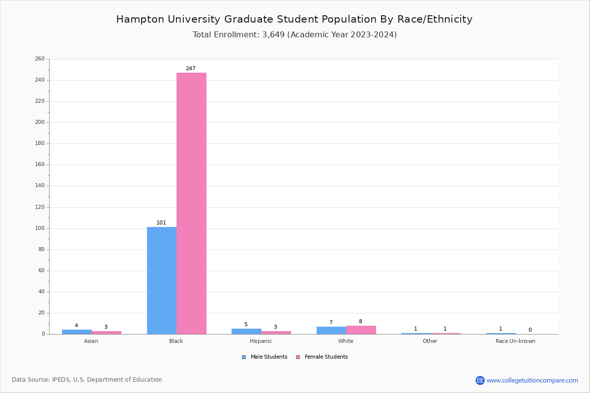 Hampton University Student Population and Demographics