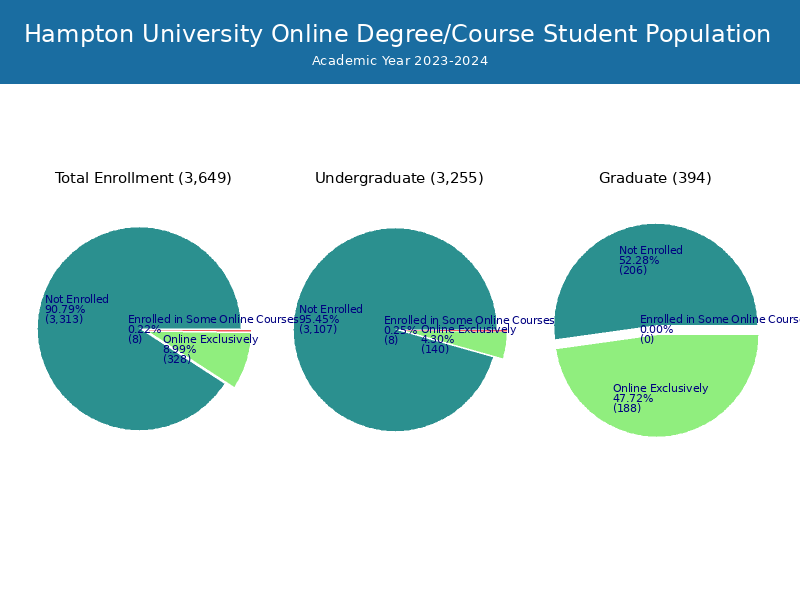Hampton University Student Population and Demographics