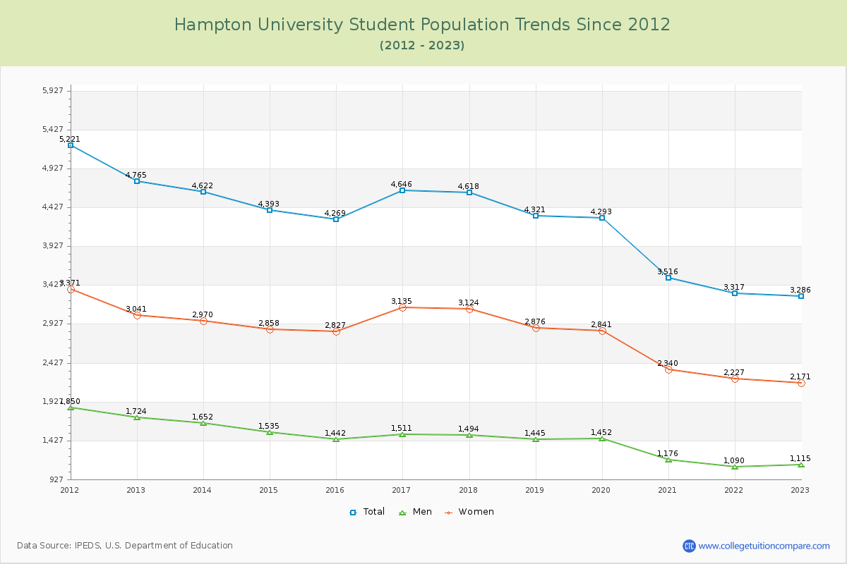 Hampton University Enrollment Trends Chart