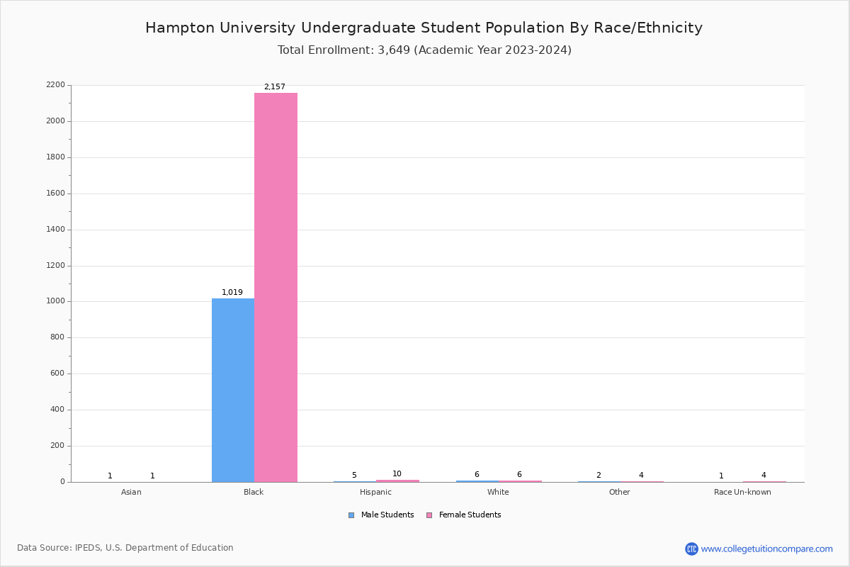 Hampton University Student Population and Demographics