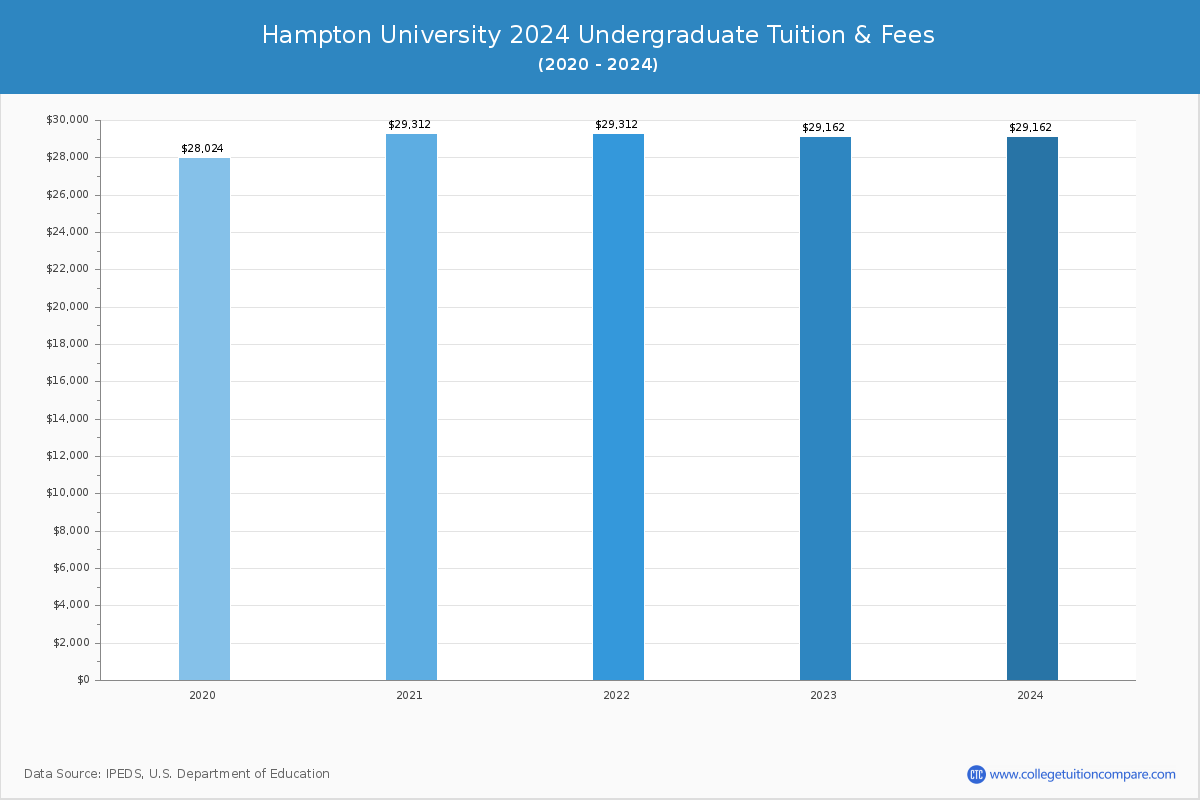 hampton-university-tuition-fees-net-price
