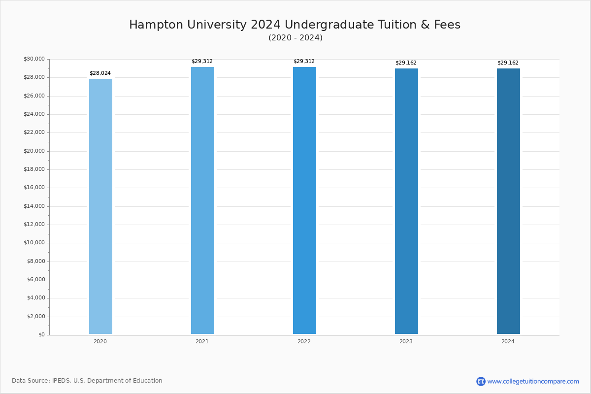 hampton-university-tuition-fees-net-price