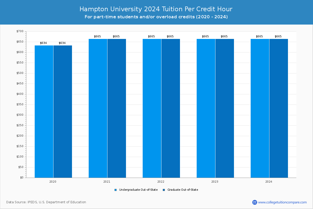 Hampton University Tuition & Fees, Net Price
