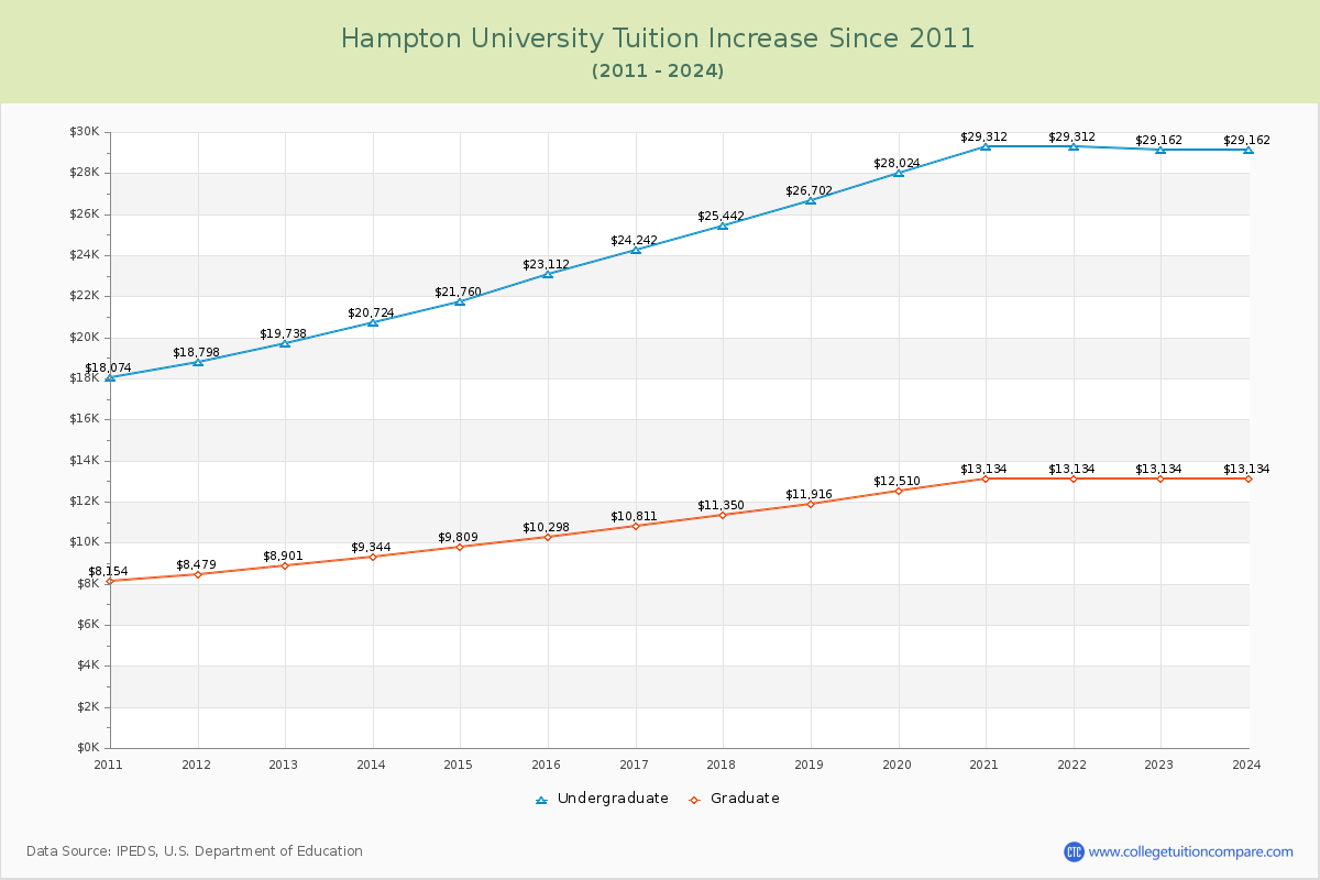Hampton University Tuition & Fees Changes Chart