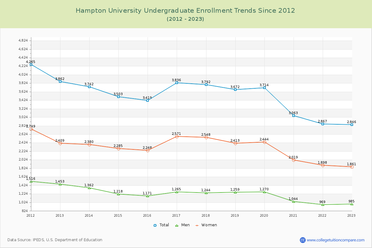 Hampton University Undergraduate Enrollment Trends Chart
