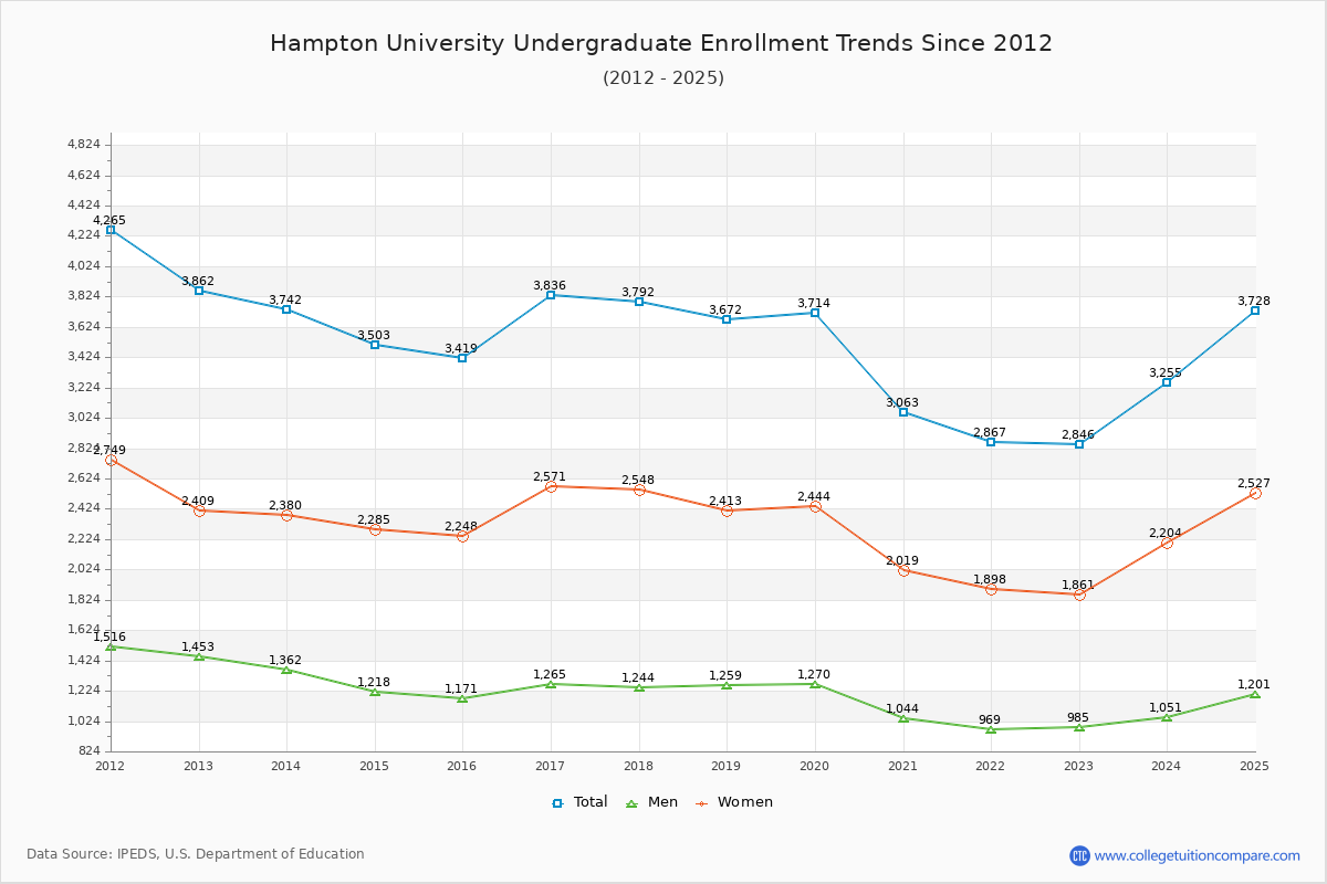 Hampton University Undergraduate Enrollment Trends Chart