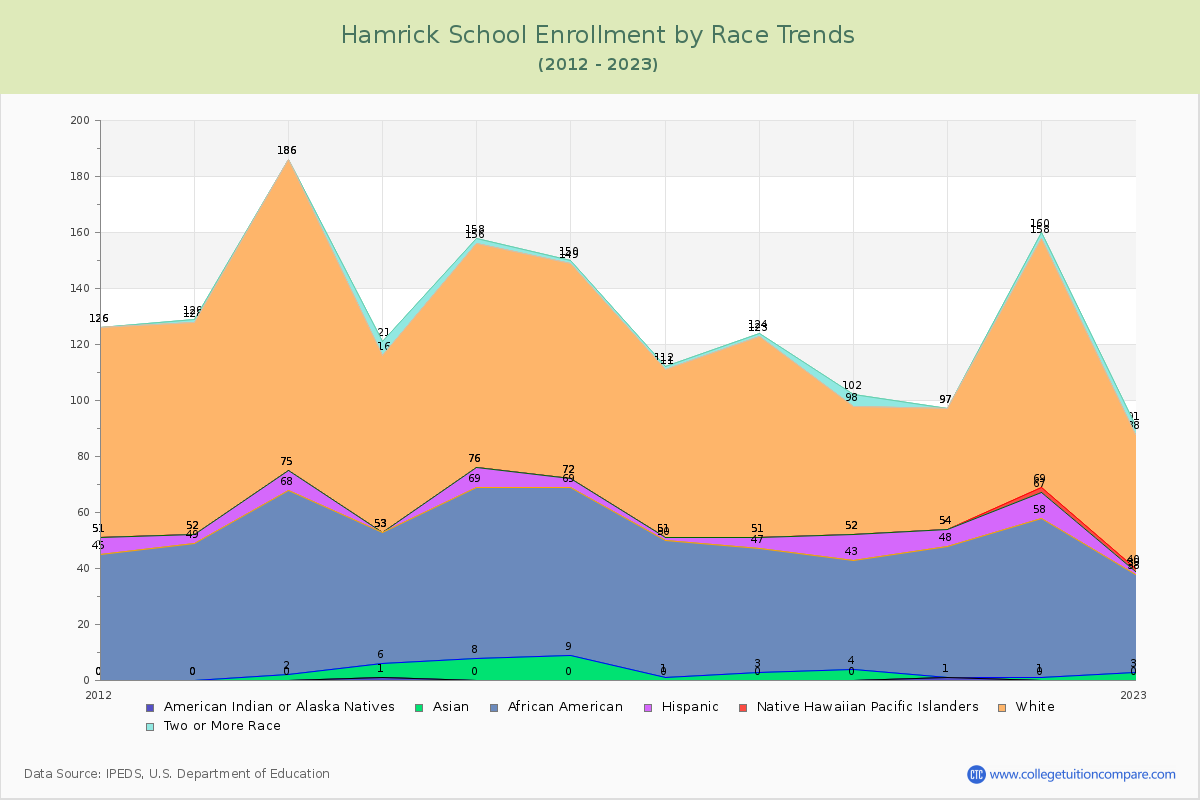 Hamrick School Enrollment by Race Trends Chart
