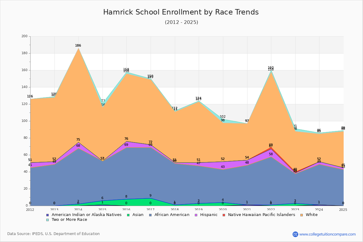 Hamrick School Enrollment by Race Trends Chart