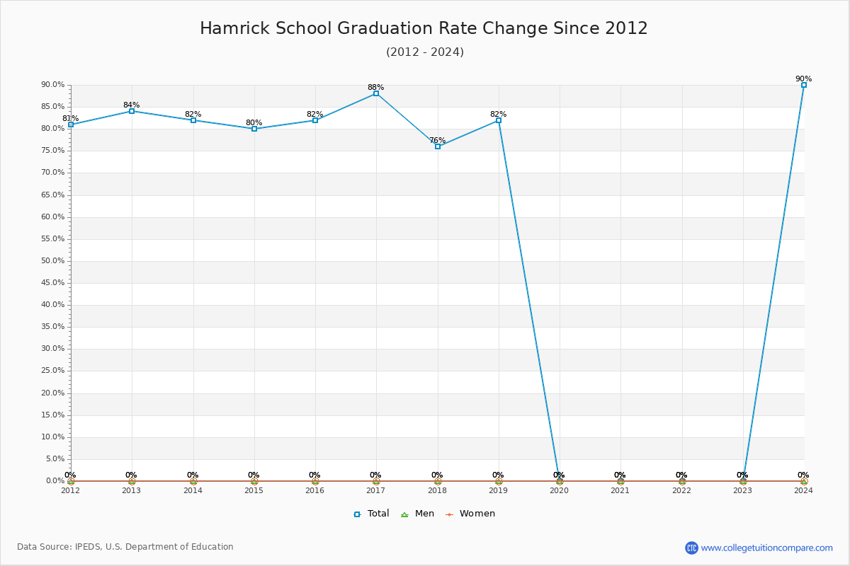 Hamrick School Graduation Rate Changes Chart