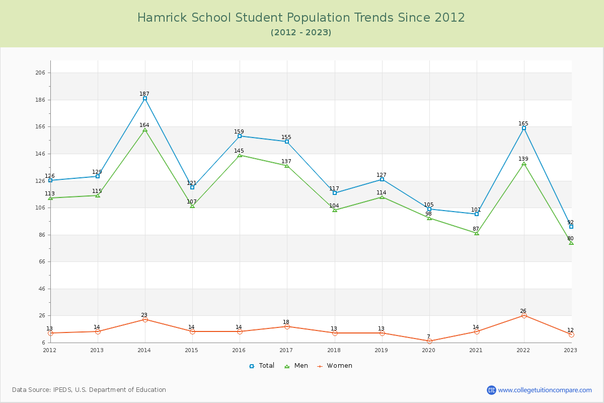 Hamrick School Enrollment Trends Chart