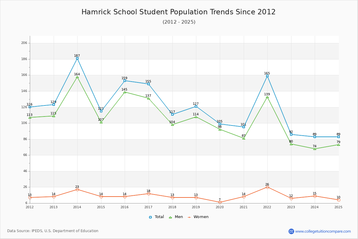 Hamrick School Enrollment Trends Chart