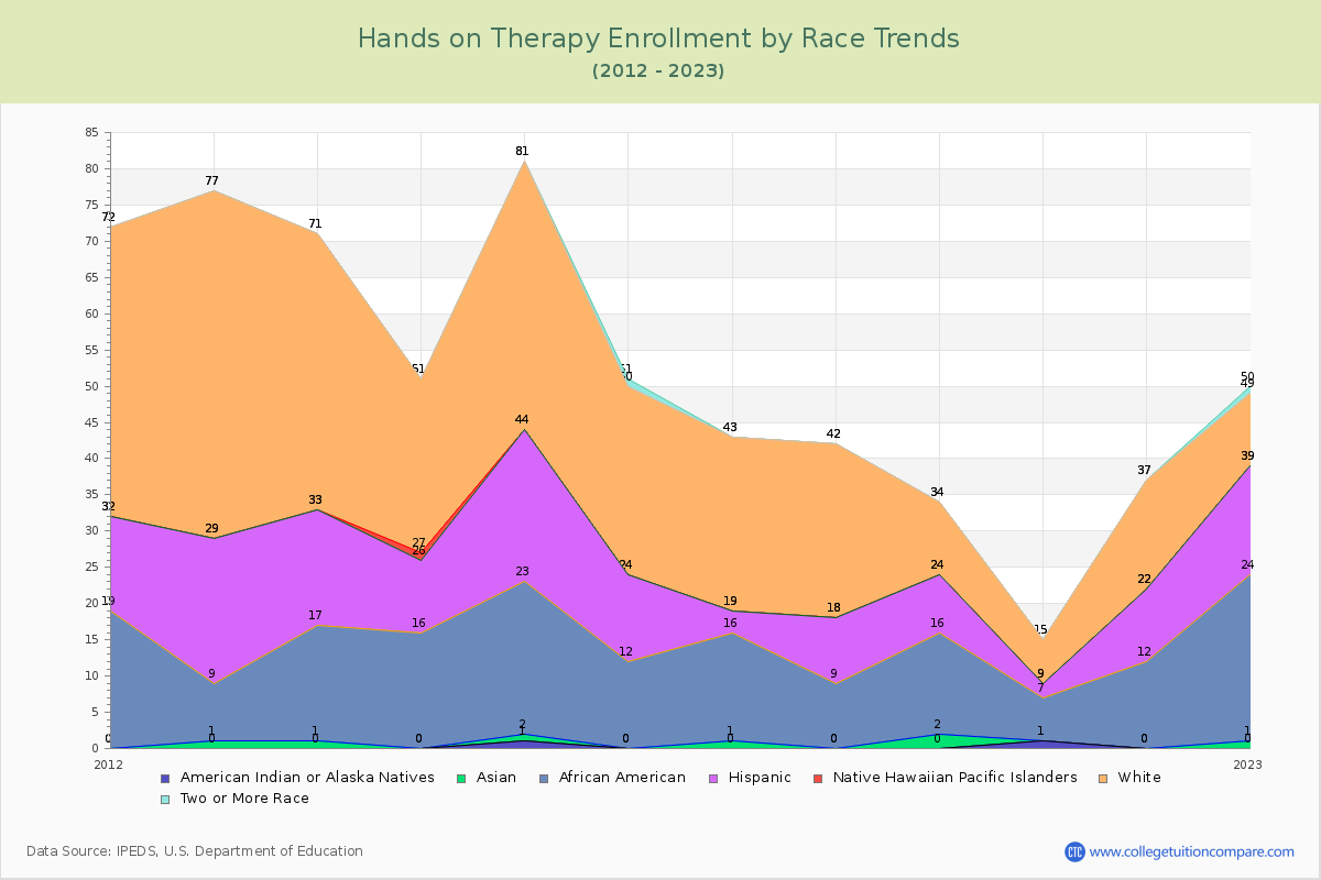 Hands on Therapy Enrollment by Race Trends Chart