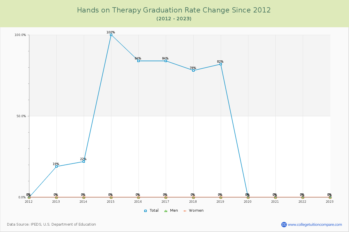 Hands on Therapy Graduation Rate Changes Chart
