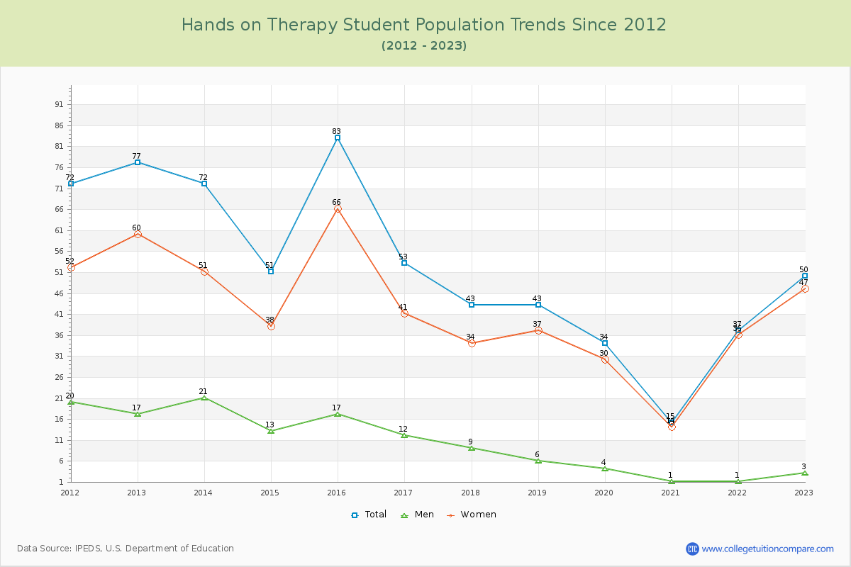 Hands on Therapy Enrollment Trends Chart
