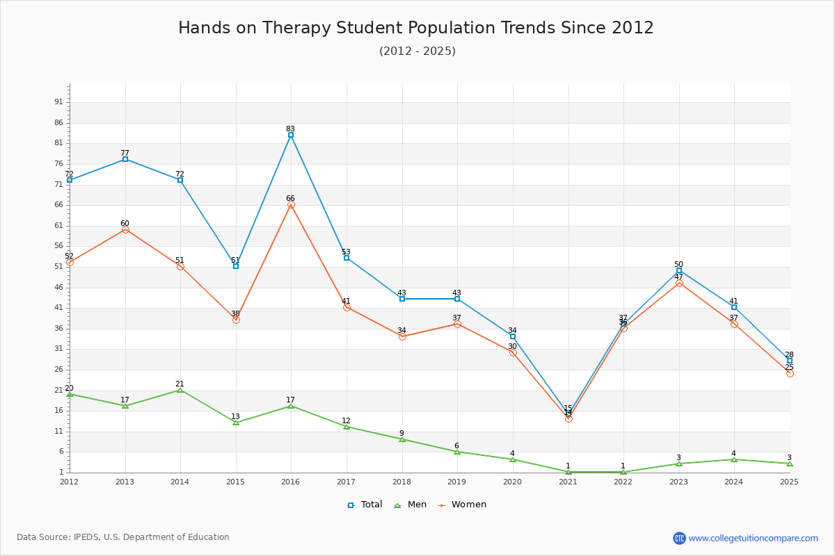 Hands on Therapy Enrollment Trends Chart