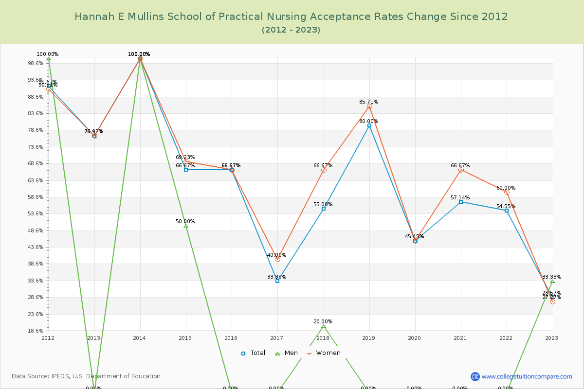 Hannah E Mullins School of Practical Nursing Acceptance Rate Changes Chart