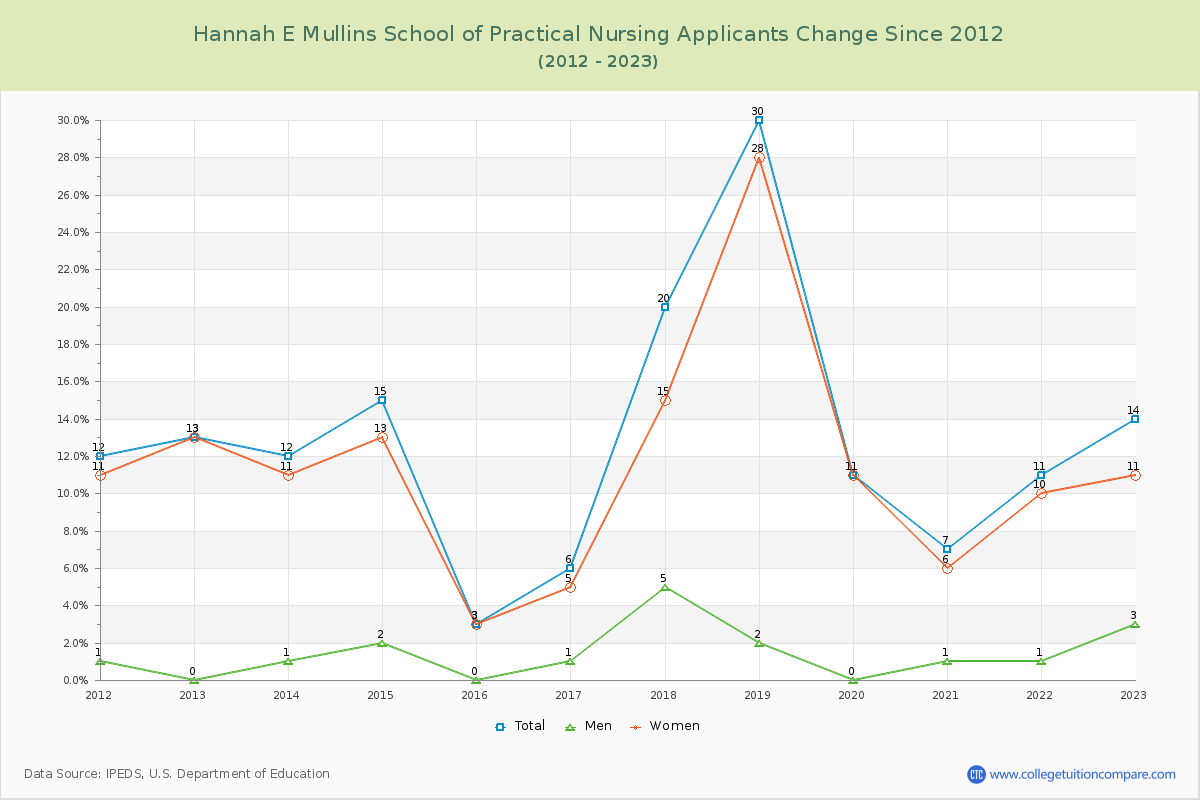 Hannah E Mullins School of Practical Nursing Number of Applicants Changes Chart