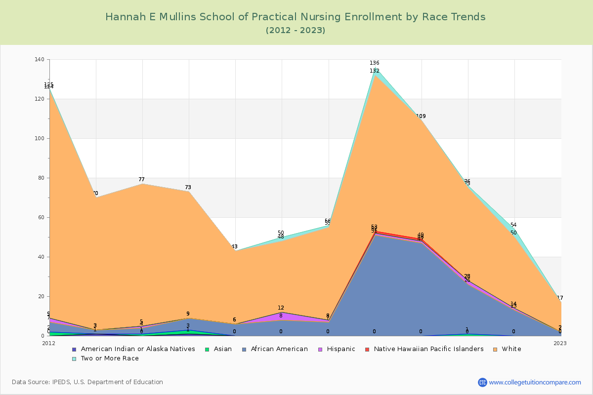 Hannah E Mullins School of Practical Nursing Enrollment by Race Trends Chart
