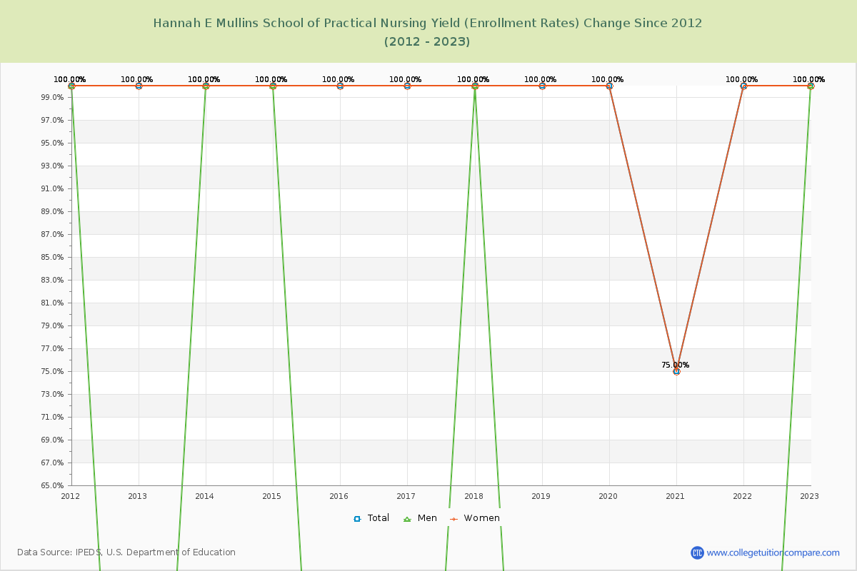 Hannah E Mullins School of Practical Nursing Yield (Enrollment Rate) Changes Chart