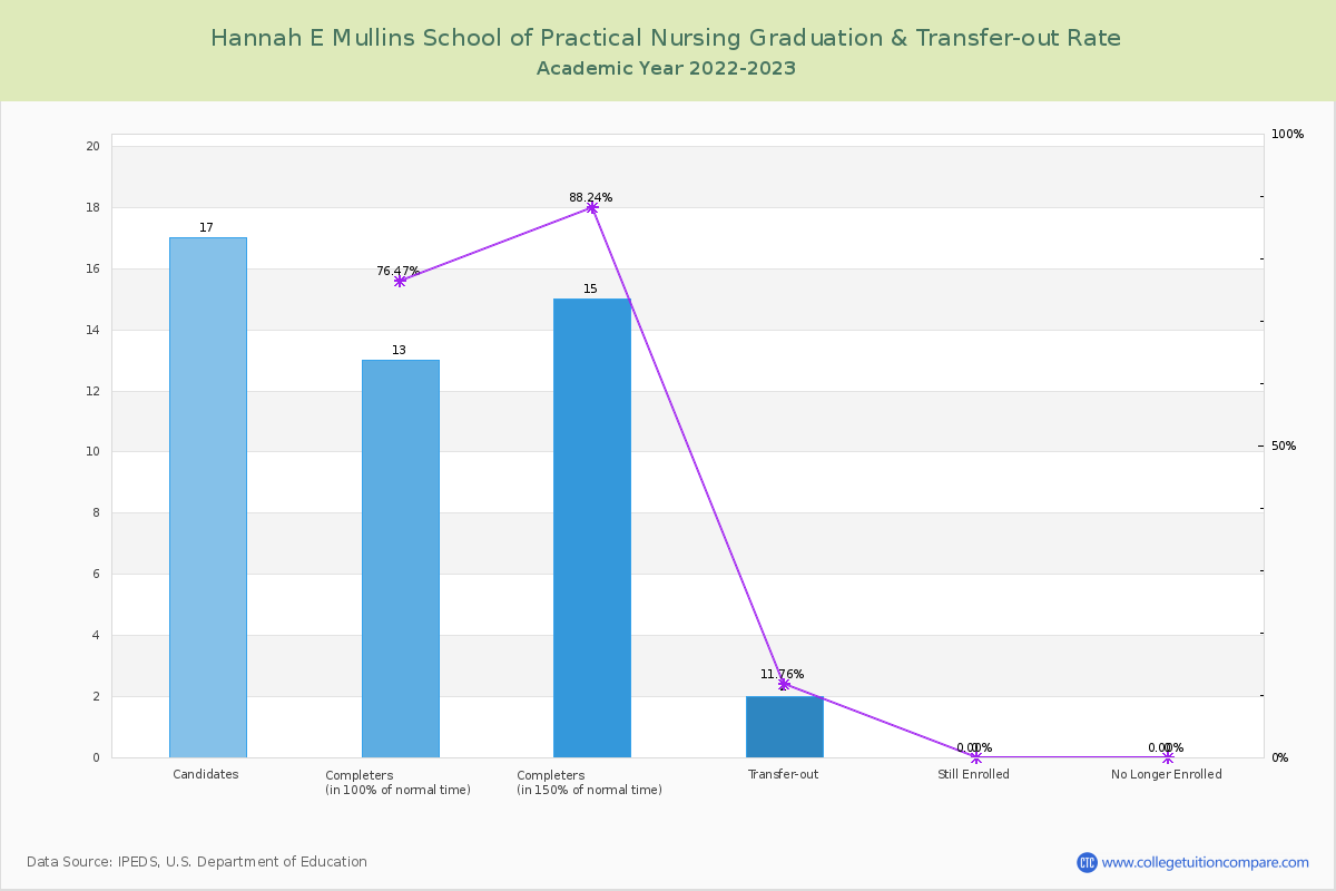 Hannah E Mullins School of Practical Nursing graduate rate