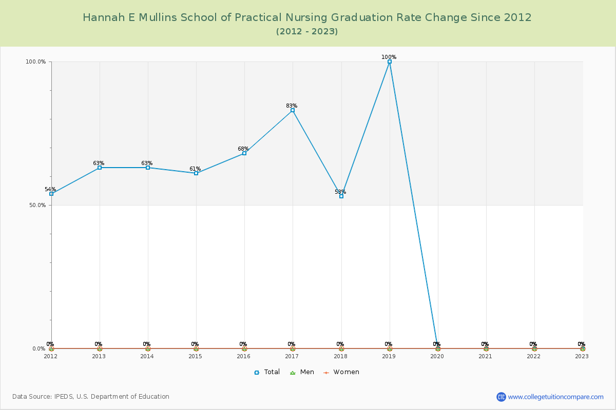 Hannah E Mullins School of Practical Nursing Graduation Rate Changes Chart
