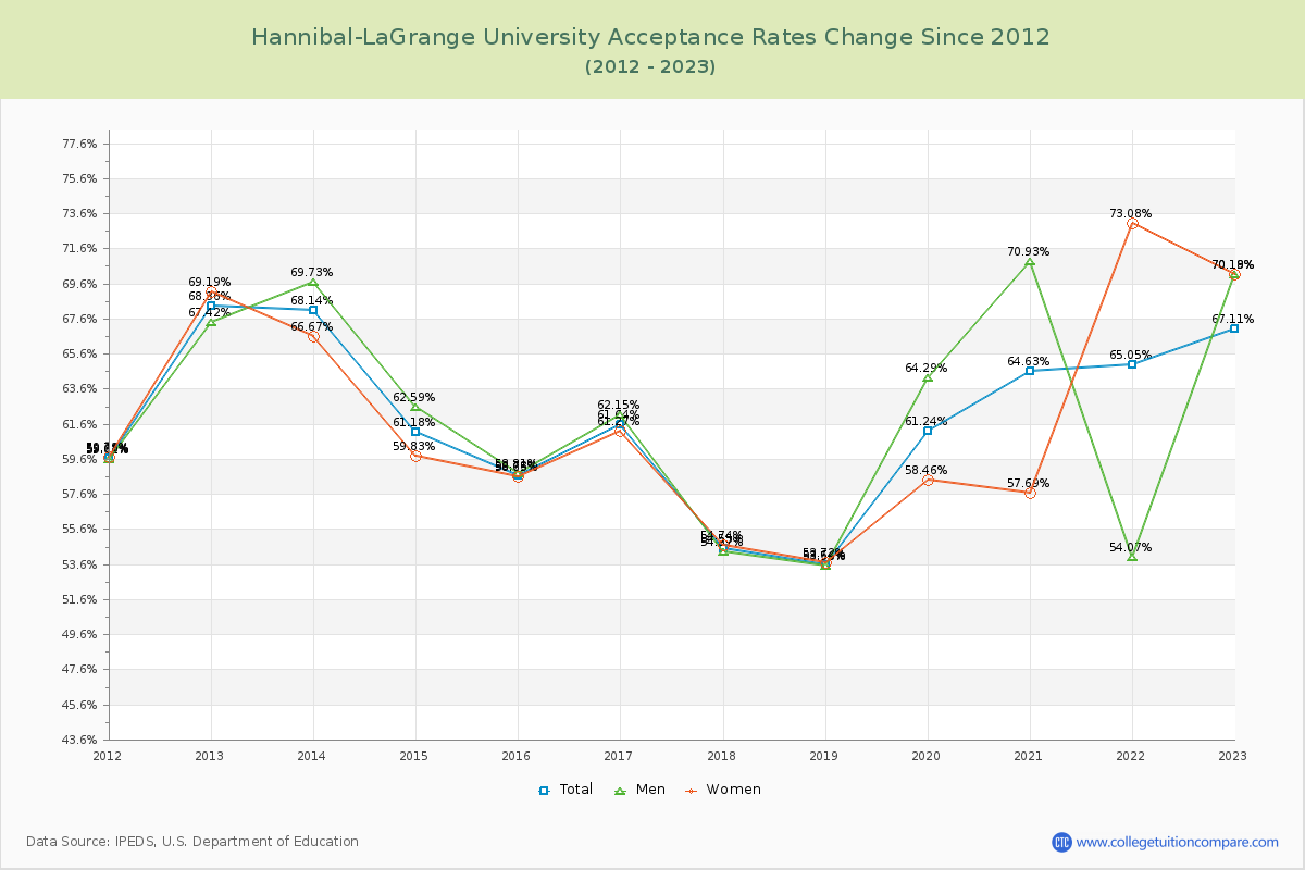 Hannibal-LaGrange University Acceptance Rate Changes Chart