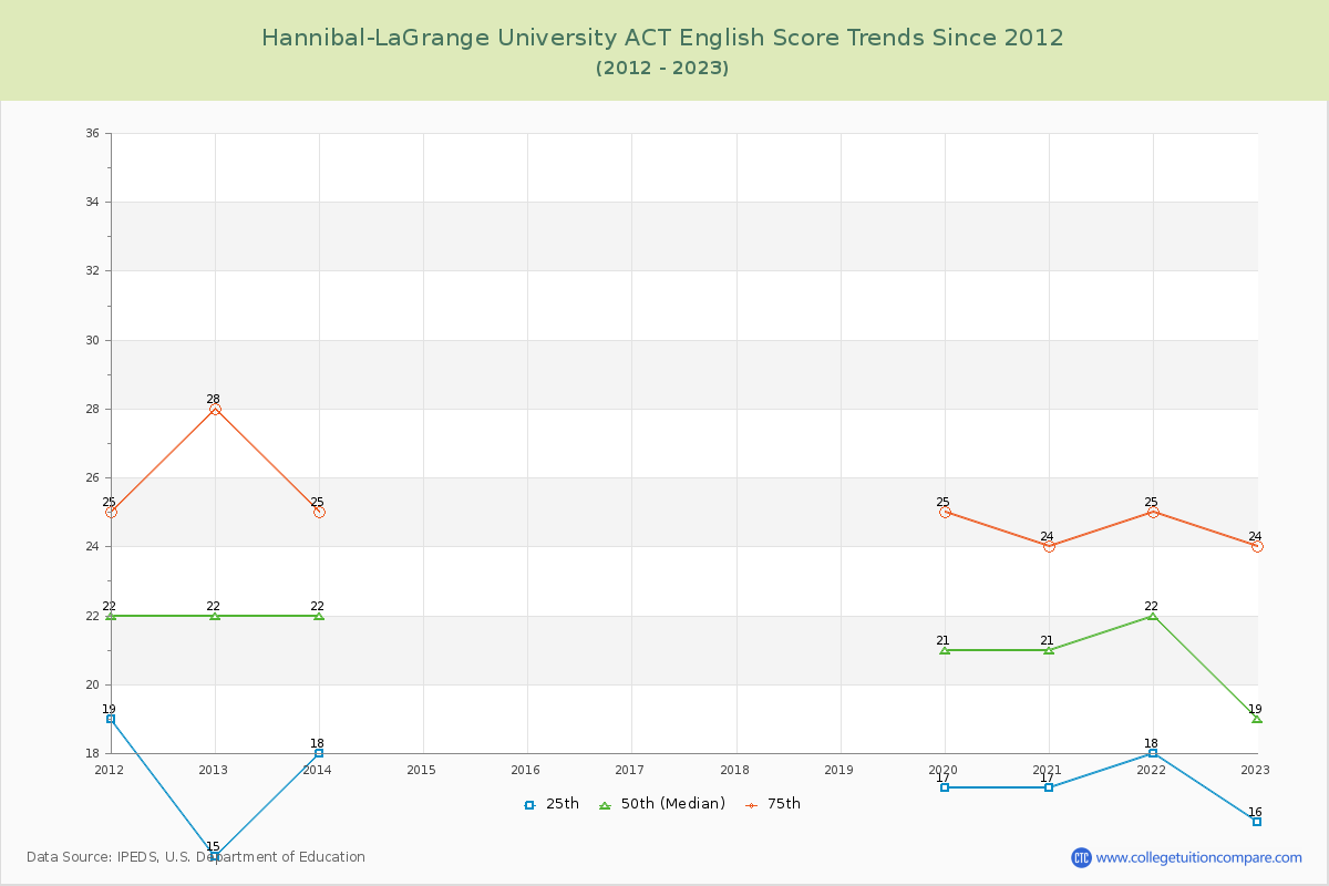Hannibal-LaGrange University ACT English Trends Chart
