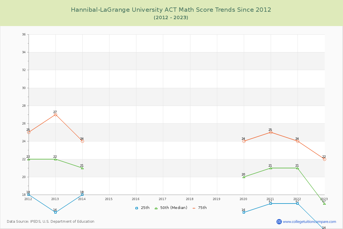 Hannibal-LaGrange University ACT Math Score Trends Chart