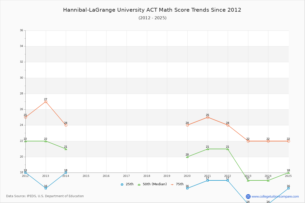 Hannibal-LaGrange University ACT Math Score Trends Chart