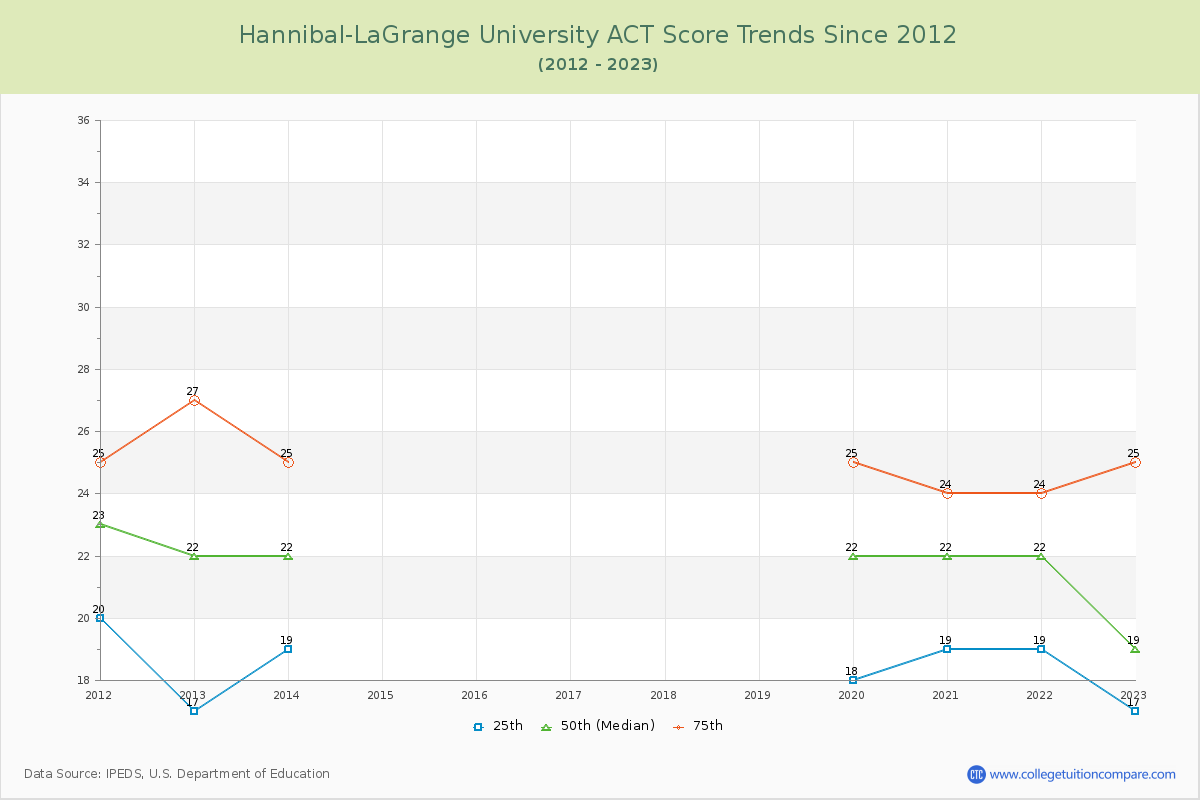 Hannibal-LaGrange University ACT Score Trends Chart