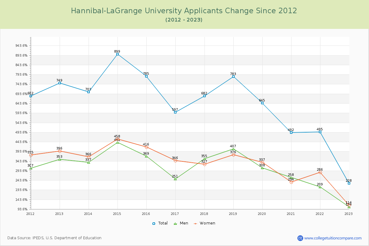 Hannibal-LaGrange University Number of Applicants Changes Chart