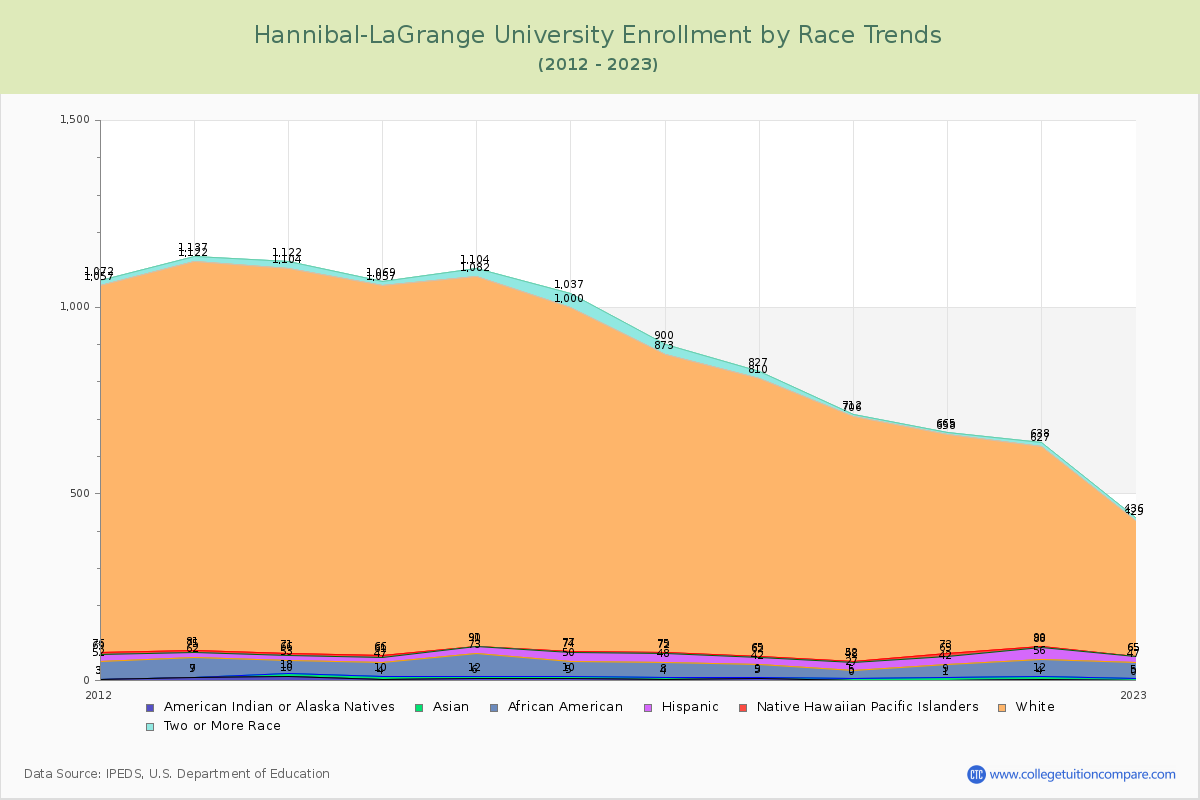 Hannibal-LaGrange University Enrollment by Race Trends Chart